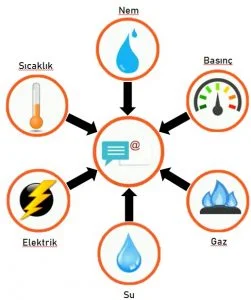 Wireless Measurement Systems (Energy Monitoring, Gas, Dust, Temperature, Humidity, and Light)